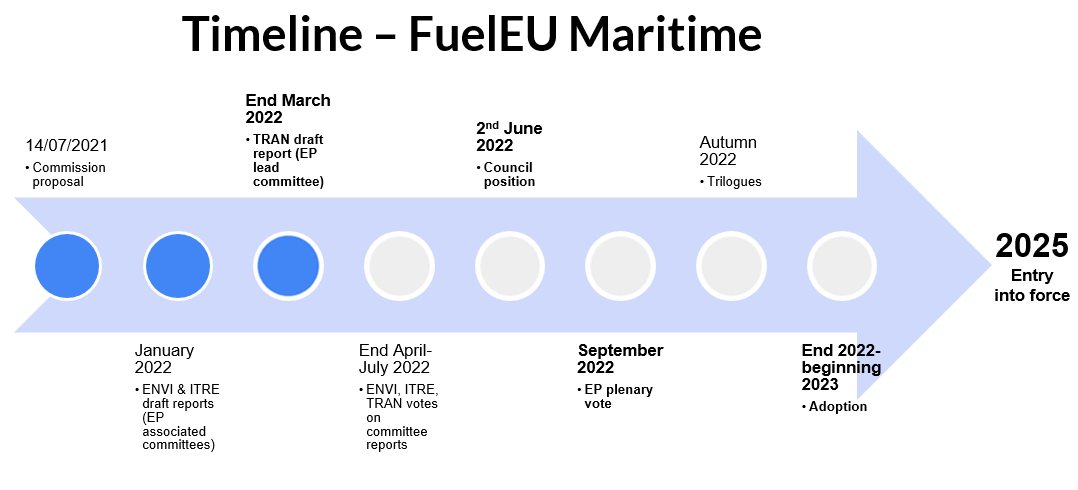 Fuel EU maritime timeline